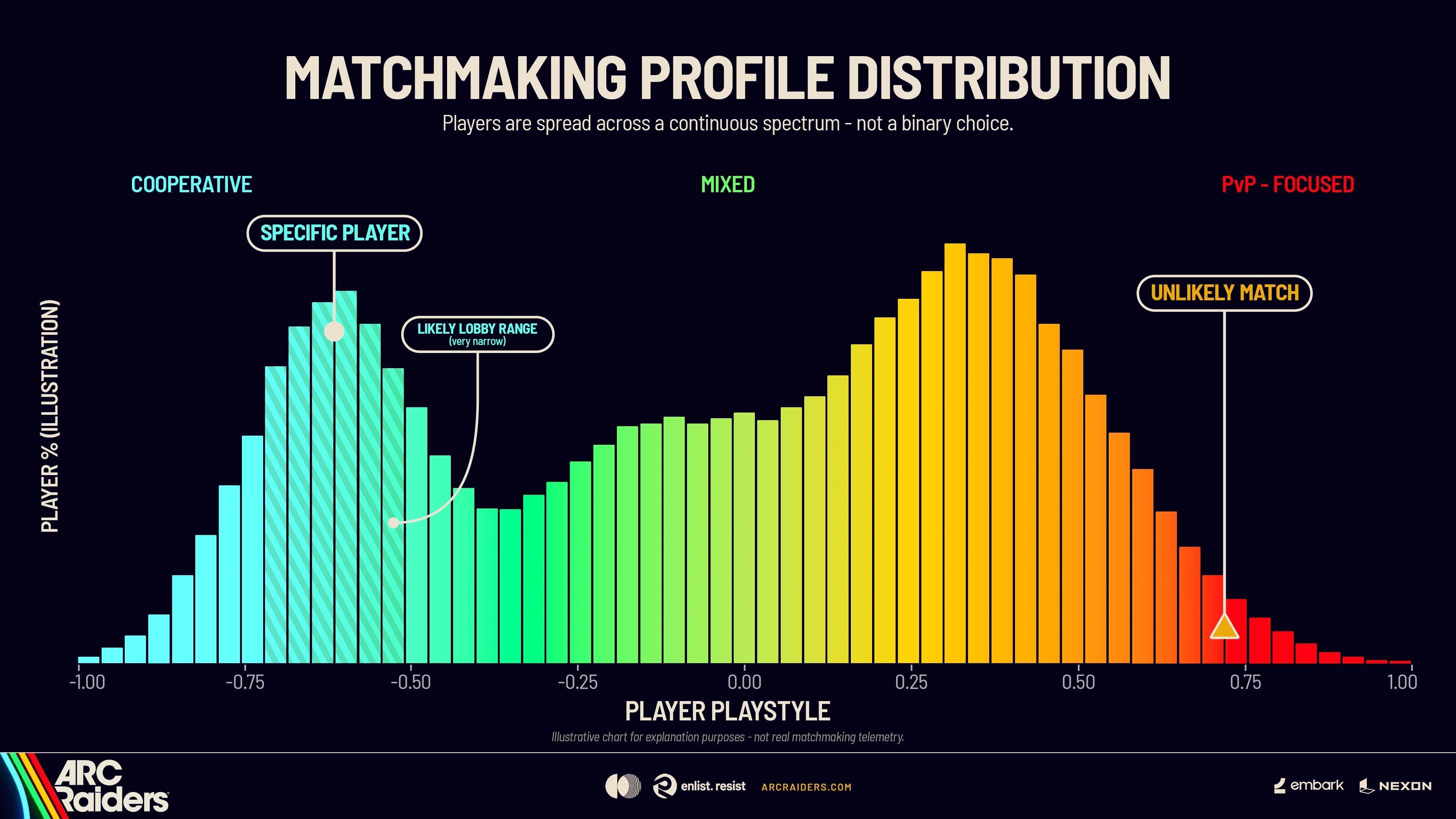 ARC Raiders: how matchmaking actually works